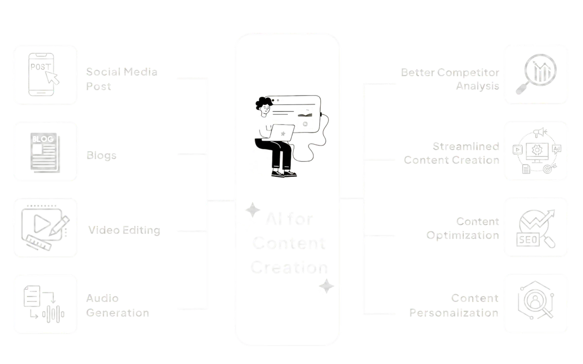 AI content-creation workflow connecting creation tasks to business outcomes